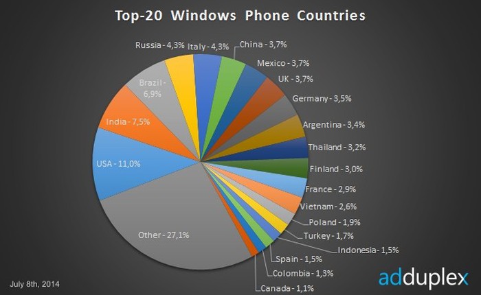 Apple cũng chạy đua vũ trang, Windows Phone vẫn sống khỏe ở Việt Nam