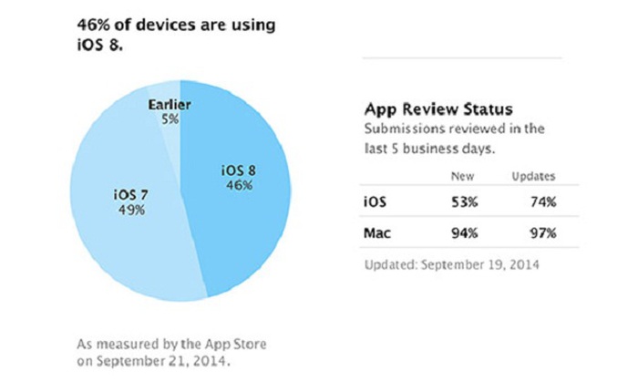46% iDevice đã lên đời iOS 8