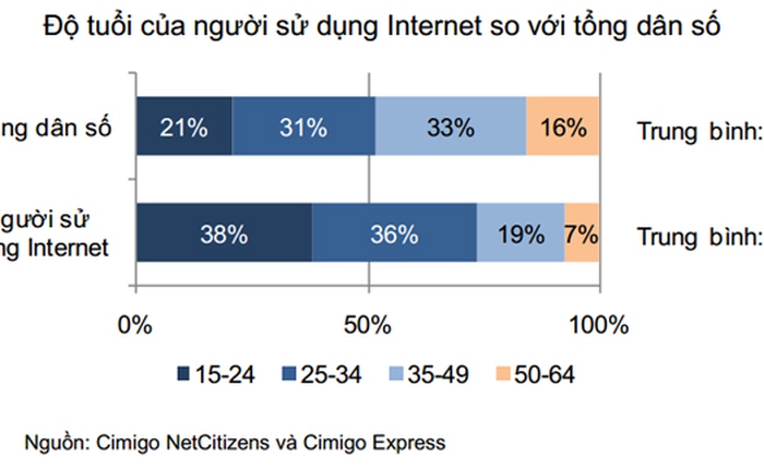 40% người dùng Internet ở Việt Nam là dân văn phòng