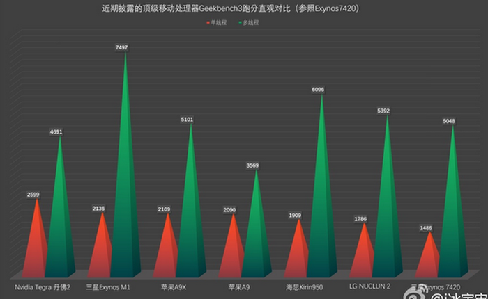 Lộ điểm benchmark chip Apple A9, A9X, Samsung Exynos M1...