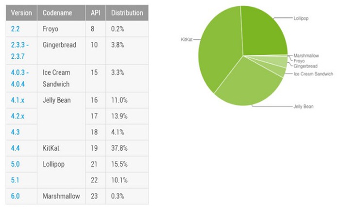 Sau một năm phát hành, Android Lollipop chiếm 1/4 thị phần Android