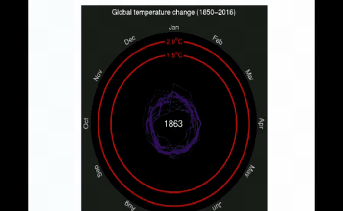 Bức ảnh gây choáng váng nhất về sự thay đổi của nhiệt độ Trái đất trong suốt 165 năm qua