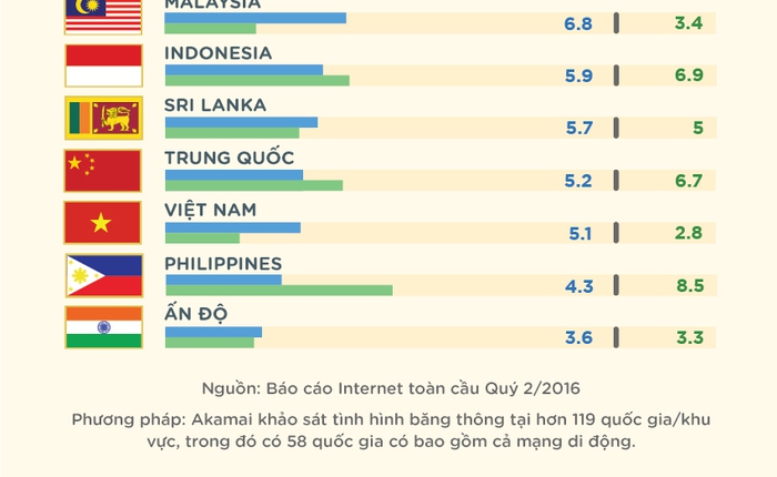 [Infographic] So sánh tốc độ mạng các nước Châu Á trong một bức ảnh, xem Việt Nam nằm ở đâu