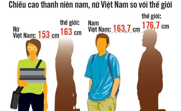 Chiều cao của người Việt Nam thấp hơn trung bình thế giới tới MƯỜI BA CENTIMET