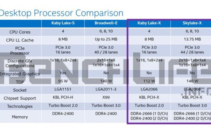 Lộ thông tin về CPU Skylake-X của Intel, sử dụng socket LGA-2066 mới, ra mắt cuối năm 2017