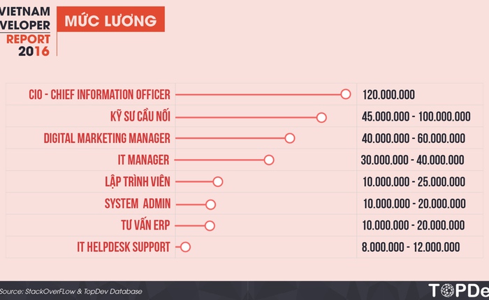 Lương của giám đốc công nghệ tại Việt Nam là 120 triệu đồng/tháng