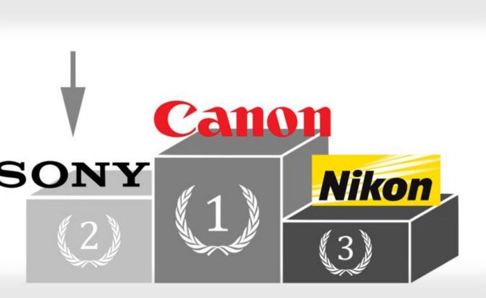 Sony vượt mặt Nikon, doanh thu đứng thứ 2 trong ngành sản xuất máy ảnh Full Frame
