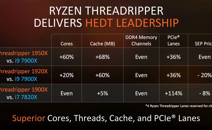Ryzen Threadripper, binh đoàn phục hận của AMD đã lộ toàn bộ thông số và giá bán