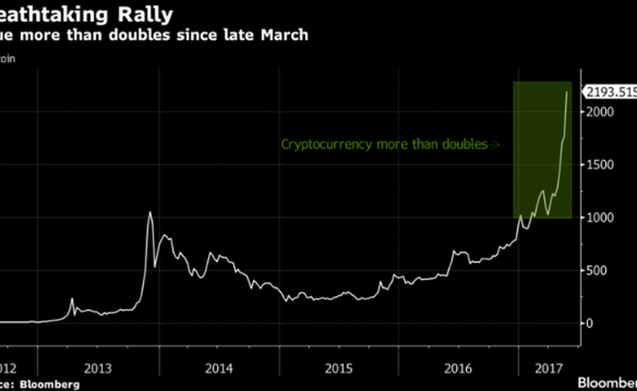 Giá bitcoin tăng cao do nhiều người bán tháo các loại tiền ảo khác?