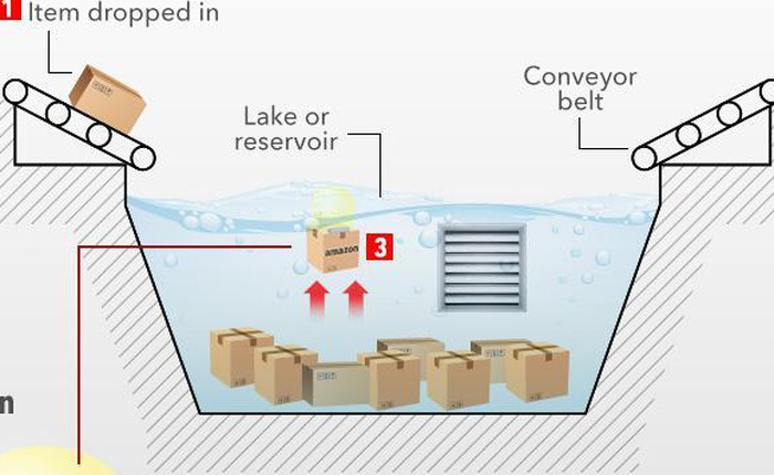 Amazon đệ trình sáng chế kho hàng hoàn toàn tự động dưới nước