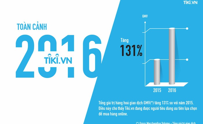 Toàn cảnh 2016 của Tiki.vn