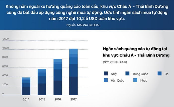 Tại sao hình thức mua quảng cáo tự động (Programmatic Buying) vẫn bị marketer Việt lãnh đạm