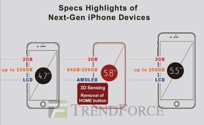 Đã có thông tin cấu hình iPhone 8: màn AMOLED 5,8 inch, dung lượng 256GB, 3GB RAM, bỏ nút Home giống S8