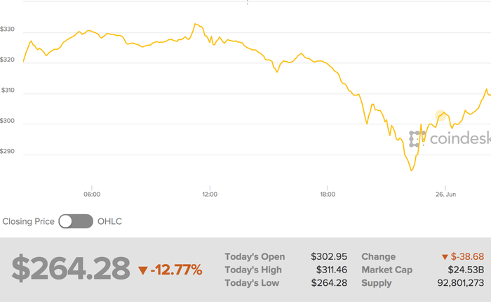 Đồng tiền Ethereum giảm tới 20% giá trị sau một tin đồn thất thiệt