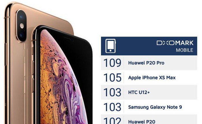 iPhone XS Max đứng thứ nhì trên bảng xếp hạng camera của DxOMark, chỉ thua Huawei P20 Pro