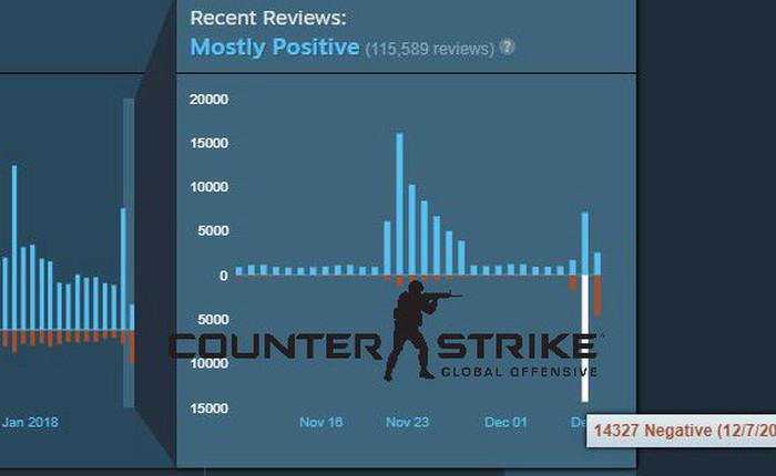 Vừa chính thức cho chơi miễn phí lại thêm chế độ Battle Royale, CS:GO vẫn bị 14.000 đánh giá tiêu cực trong ngày đầu