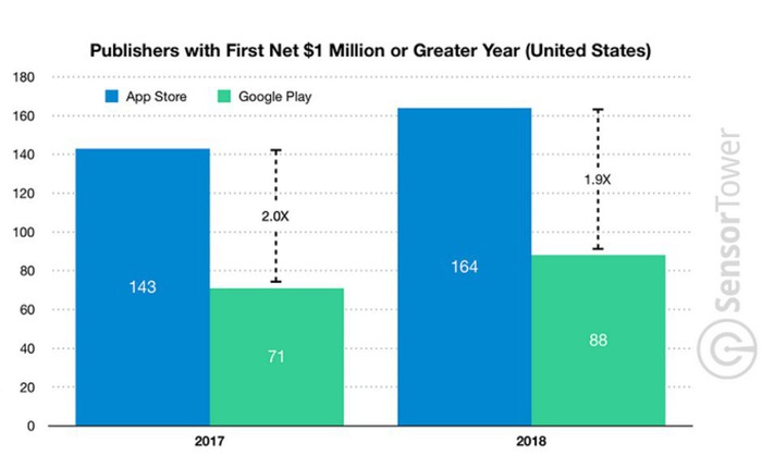 164 nhà phát triển App Store đã có 1 triệu USD đầu tiên trong năm 2018, Google Play có 88 người