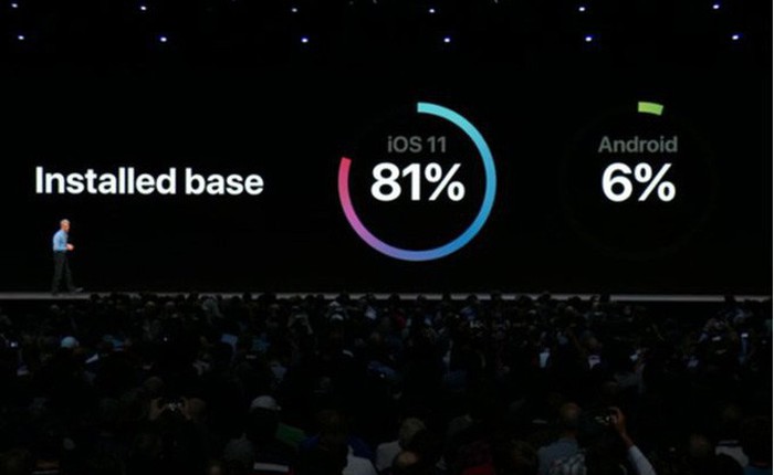 Thật ra thị phần Android Oreo còn chẳng tới được 6% như Apple chê tại sự kiện WWDC 2018