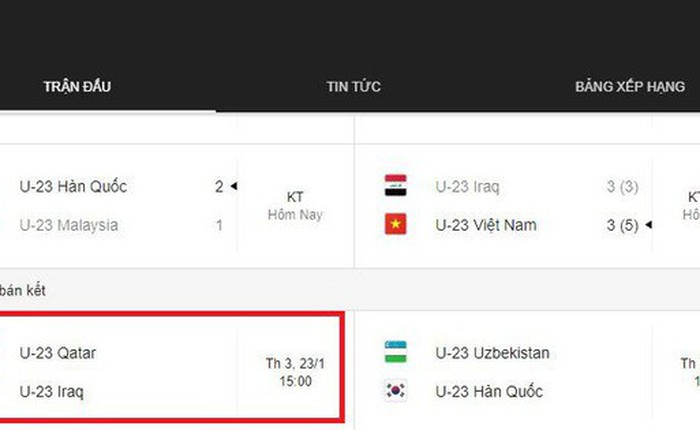 Google điền nhầm tên U23 Iraq vào danh sách đá bán kết dù U23 Việt Nam mới là đội chiến thắng