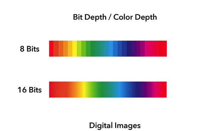 'Giải ngố' khái niệm độ sâu bit (Bit Depth) được dùng trong nhiếp ảnh