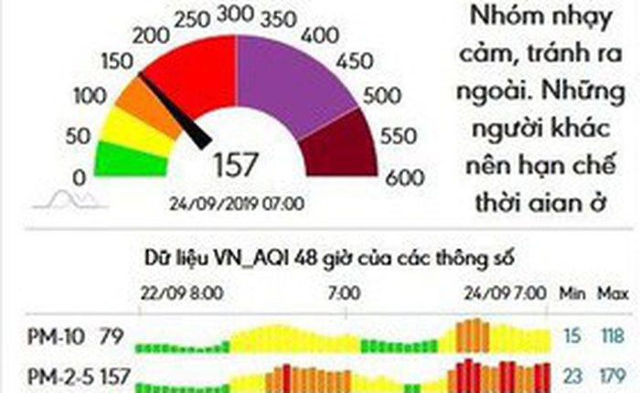 Hướng dẫn xem chỉ số chất lượng không khí ở Việt Nam