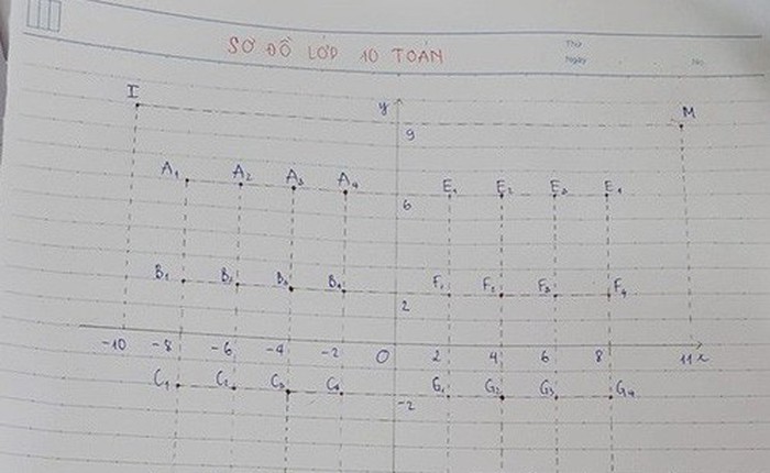 Sơ đồ lớp với IQ vô cực của học sinh chuyên Toán nhận được bão like vì sự sáng tạo, tuy nhiên ai dốt Toán thì không hiểu được đâu!