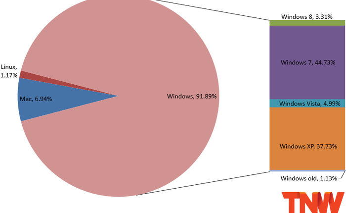 Thị phần Windows 8 tăng nhẹ trong tháng Ba