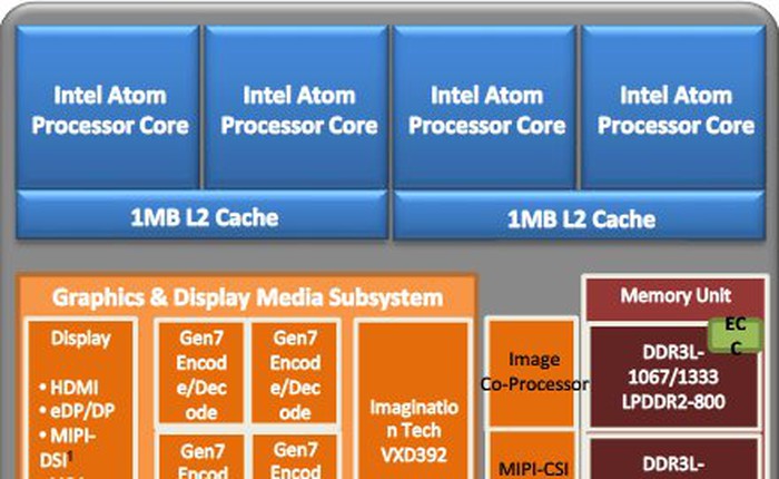 Hé lộ thông tin về dòng chip Atom 'Valleyview' 4 nhân, 22nm của Intel