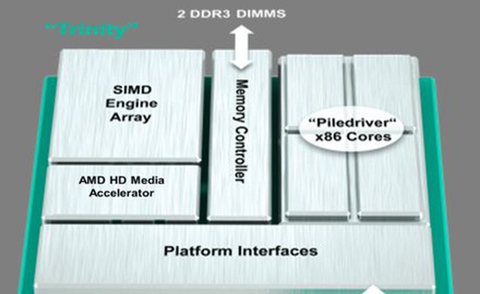 Chip Trinity dành cho desktop của AMD sẽ rất cạnh tranh về giá