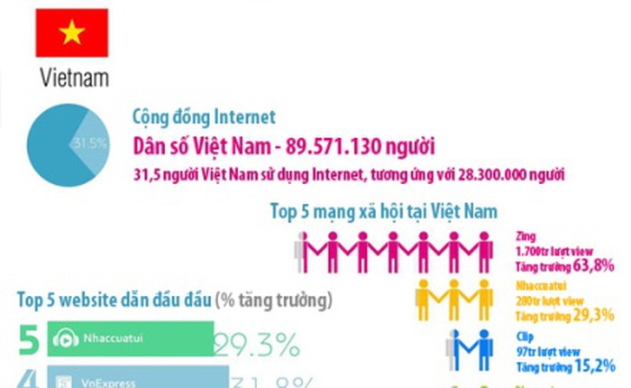 [Infographic] Vắng tên Facebook trong top 5 mạng xã hội ở Việt Nam