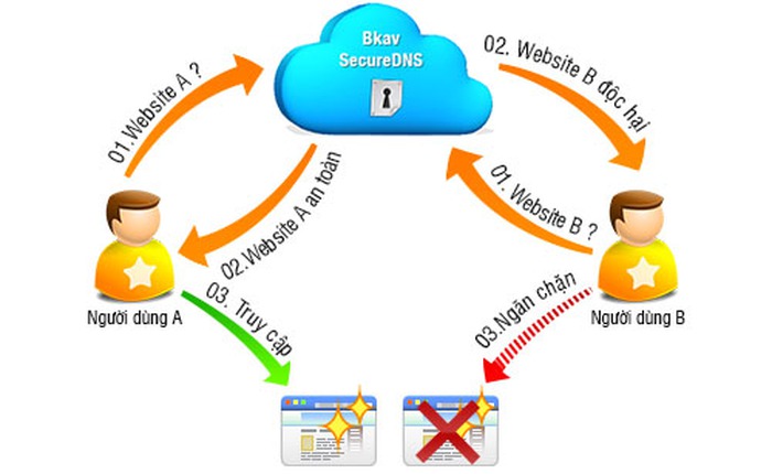 Bkav ra mắt dịch vụ miễn phí Secure DNS bảo vệ truy cập web