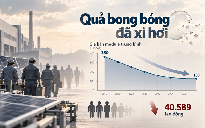 Bong bóng điện mặt trời Trung Quốc nổ tung: Hơn 40.000 nhân sự bị cắt giảm, giá bán lao dốc 63%